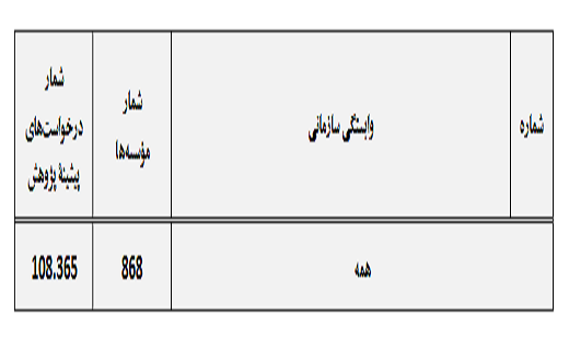 گزارش عملکرد سامانه پیشینه پژوهش در ششماهه دوم سال ۱۴۰۱/ ۸۶۸ موسسه همکاری کردند گزارش عملکرد سامانه پیشینه پژوهش در ششماهه دوم سال ۱۴۰۱/ ۸۶۸ موسسه همکاری کردند