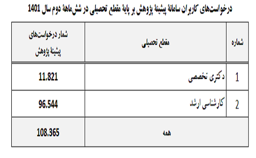 گزارش عملکرد سامانه پیشینه پژوهش در ششماهه دوم سال ۱۴۰۱/ ۸۶۸ موسسه همکاری کردند گزارش عملکرد سامانه پیشینه پژوهش در ششماهه دوم سال ۱۴۰۱/ ۸۶۸ موسسه همکاری کردند