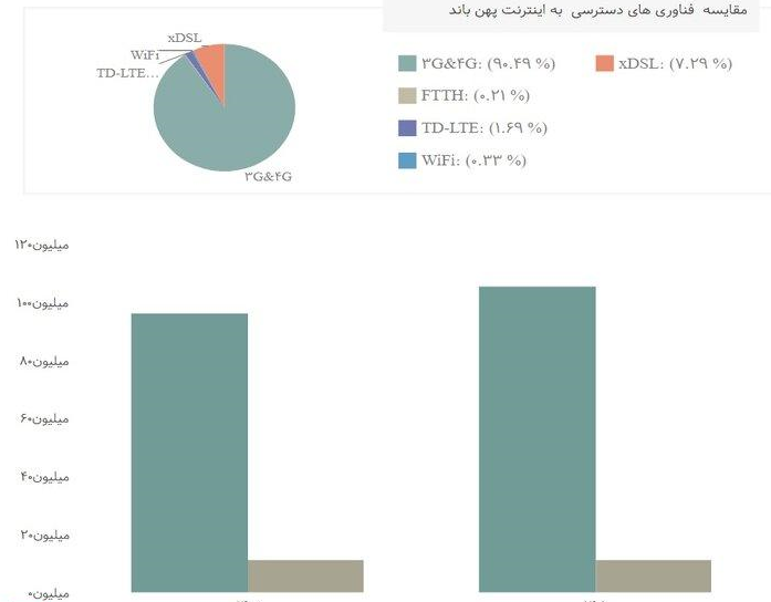 افزایش ۱۰ درصدی مشترکان پهنباند اینترنت در سال اخیر افزایش ۱۰ درصدی مشترکان پهنباند اینترنت در سال اخیر