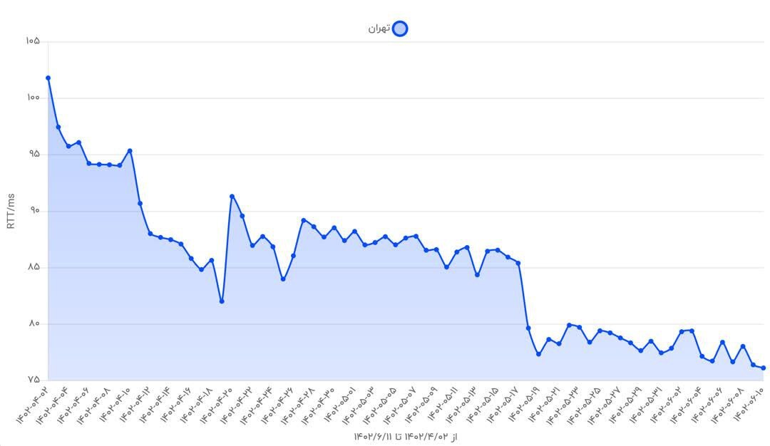 بهبود کیفیت شبکه اینترنتی کشور