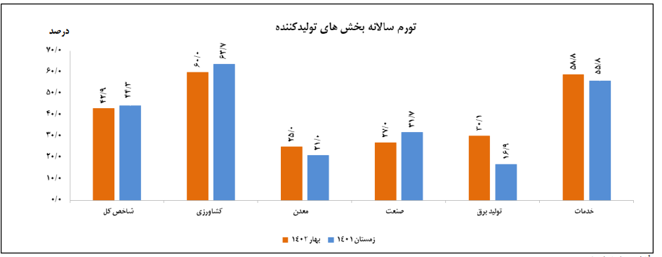 کاهش ۴.۴ درصدی تورم نقطه به نقطه تولیدکننده در بهار ۱۴۰۲ تورم