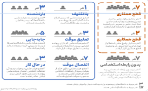 وزارت علوم دلیل قطع همکاری با استادان را شفاف سازی کرد+ آمار وزارت علوم دلیل قطع همکاری با استادان را شفاف سازی کرد+ آمار