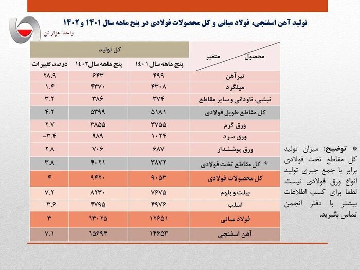 تولید فولاد ایران از ۱۳ میلیون تن فراتر رفت جدول
