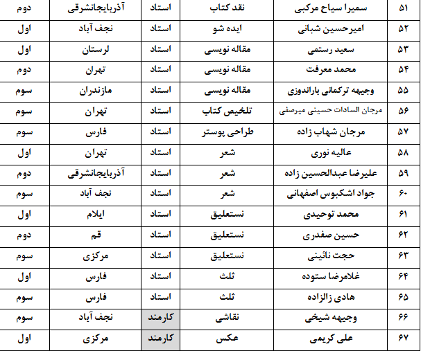 اعلام منتخبین بیست و هفتمین جشنواره هنر و ادبیات دینی و پژوهشی دانشگاه آزاد