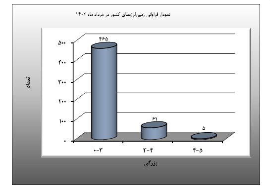 کاهش ۱.۳ درصدی زمین لرزه در مردادماه نسبت به ماه قبل/ثبت ۵۳۱ زلزله در ماه گذشته