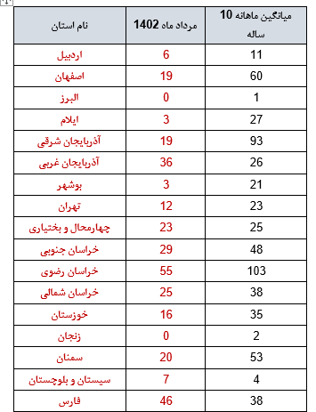 کاهش ۱.۳ درصدی زمین لرزه در مردادماه نسبت به ماه قبل/ثبت ۵۳۱ زلزله در ماه گذشته