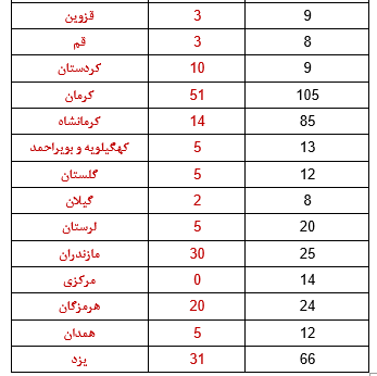 کاهش ۱.۳ درصدی زمین لرزه در مردادماه نسبت به ماه قبل/ثبت ۵۳۱ زلزله در ماه گذشته