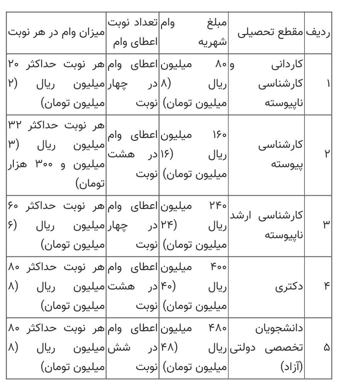 میزان وام شهریه دانشجویان در دانشگاه‌های علوم پزشکی تعیین شد