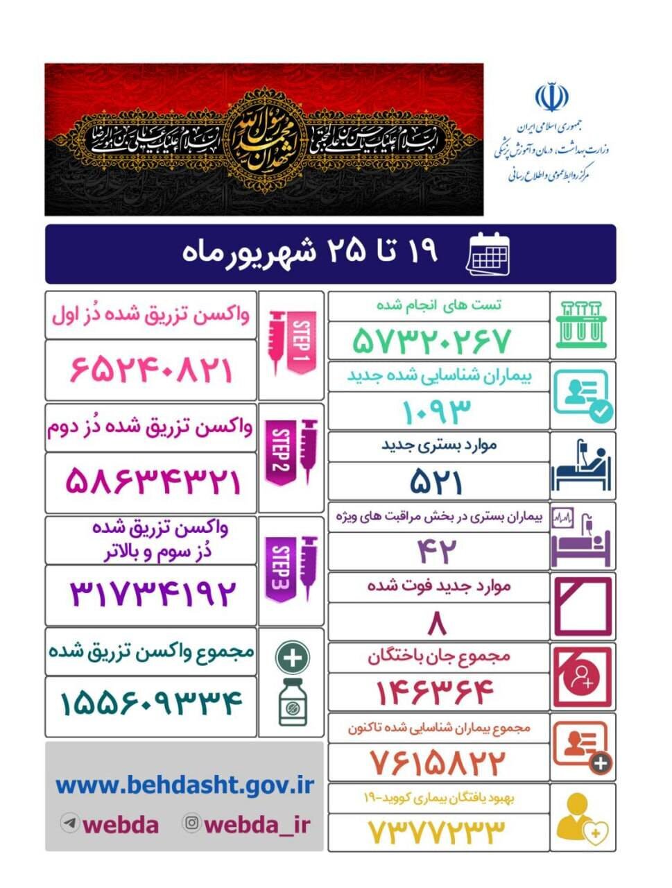 شناسایی ۱۰۹۳ بیمار جدید کووید ۱۹ در کشور شناسایی ۱۰۹۳ بیمار جدید کووید ۱۹ در کشور