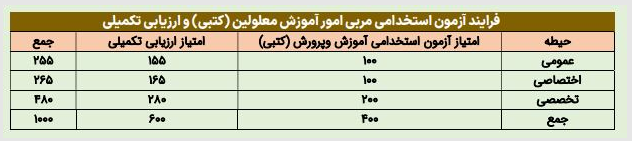 سنجش آزمون استخدامی جدید آموزشوپرورش به چه شکلی است؟ سنجش آزمون استخدامی جدید آموزشوپرورش به چه شکلی است؟