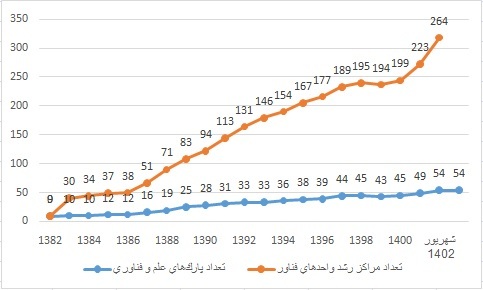 مراکز رشد مراکز رشد