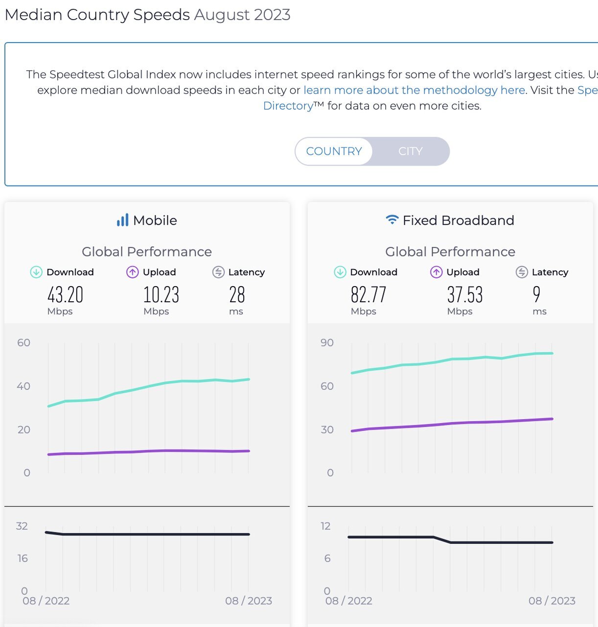 سقوط ۵ پله‌ای جایگاه اینترنت موبایل ایران در رتبه‌بندی جهانی