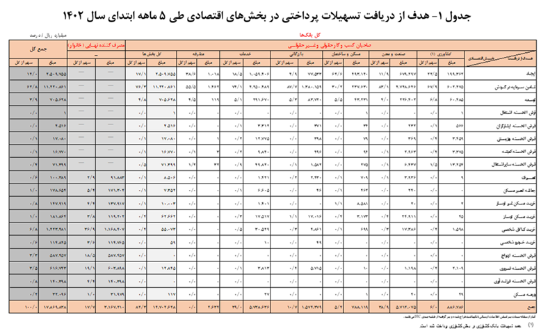 افزایش ۲۶ درصدی تسهیلات پرداختی بانکها در ۵ ماهه ۱۴۰۲ جدول