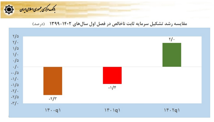 فشار اقتصادی ناشی از تحریم مدیریت شد نمودار