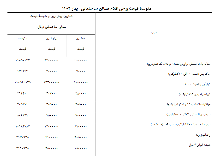بهای مصالح ساختمانی در بهار ۱۴۰۲ کاهشی شد بهای مصالح ساختمانی