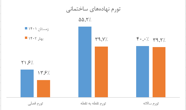 بهای مصالح ساختمانی