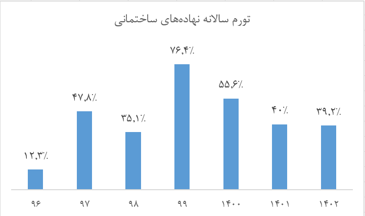 بهای مصالح ساختمانی