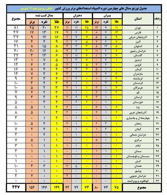 صدرنشینی تهران در صدر جدول مدالی المپیاد/ سرپرست وزارت ورزش و جوانان مهمان مسابقات دوومیدانی