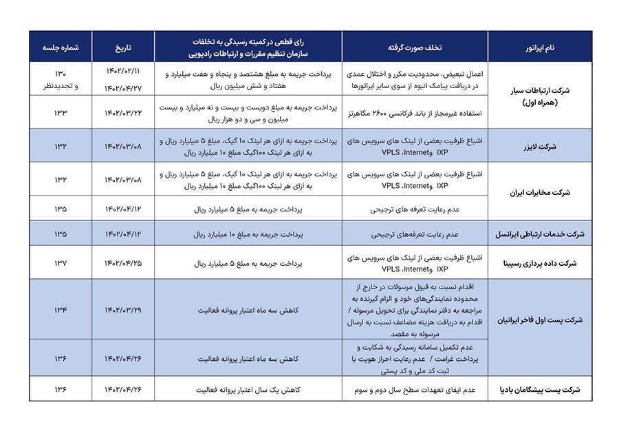 تخلف و جریمه اپراتورهای ارتباطی و پستی اعلام شد تخلف و جریمه اپراتورهای ارتباطی و پستی اعلام شد