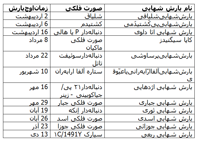 آسمان ایران میزبان سه بارشهای تا پایان سال خواهد بود آسمان ایران میزبان سه بارشهای تا پایان سال خواهد بود