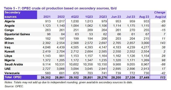 بازگشت ایران به جمع تولیدکنندگان بزرگ اوپک اوپک