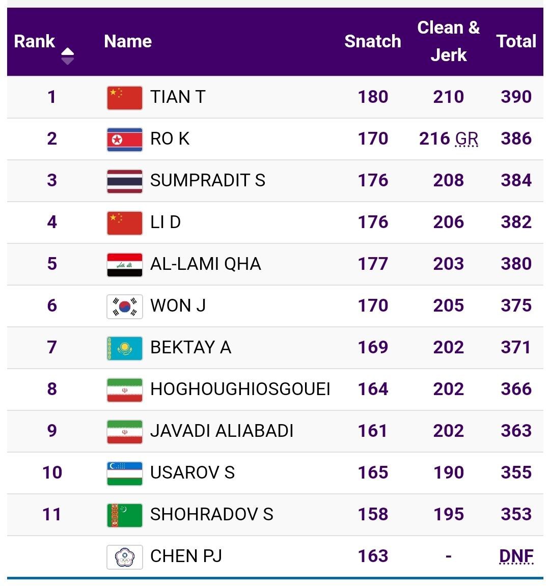 بازی‌های آسیایی هانگژو| دو نماینده دسته ۹۶ کیلوگرم ایران در حسرت کسب مدال ماندند