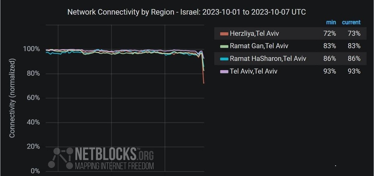 کاهش سرعت اینترنت در تلآویو+ عکس کاهش سرعت اینترنت در تلآویو+ عکس