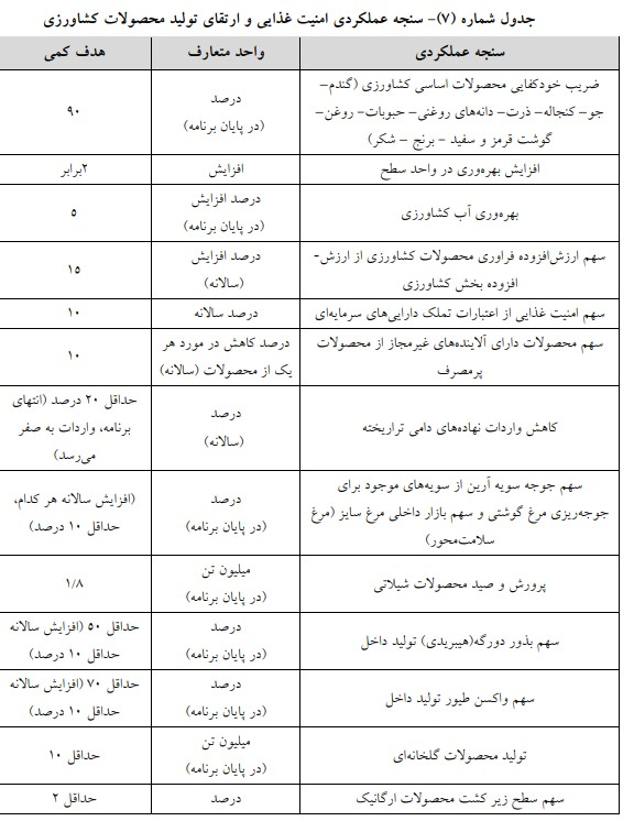 مواد مربوط به تعیین اهداف عملکردی امنیت غذایی به کمیسیون تلفیق ارجاع شد