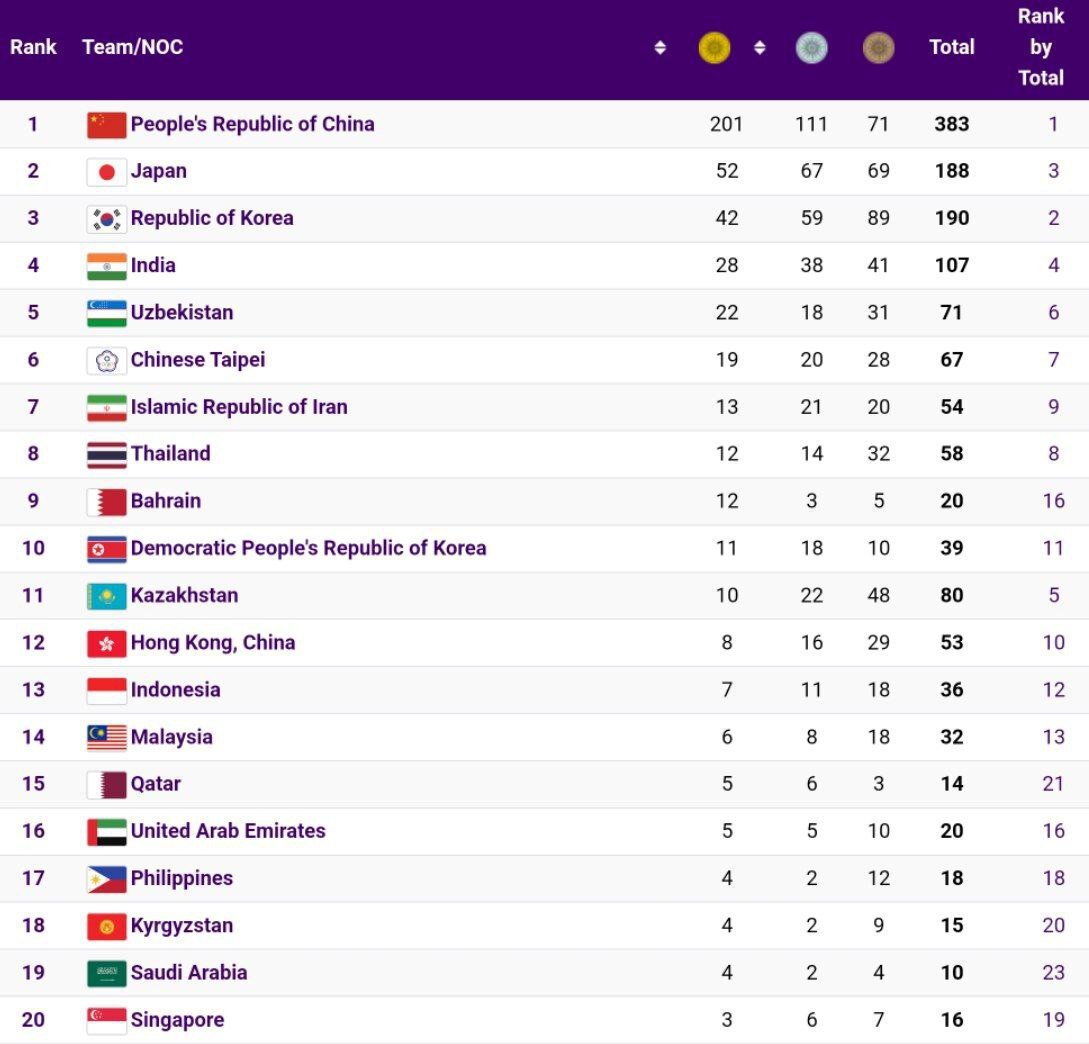 بازی‌های آسیایی هانگژو| کاروان ایران در رتبه هفتم ایستاد/ فهرست مدال آوران مشخص شد