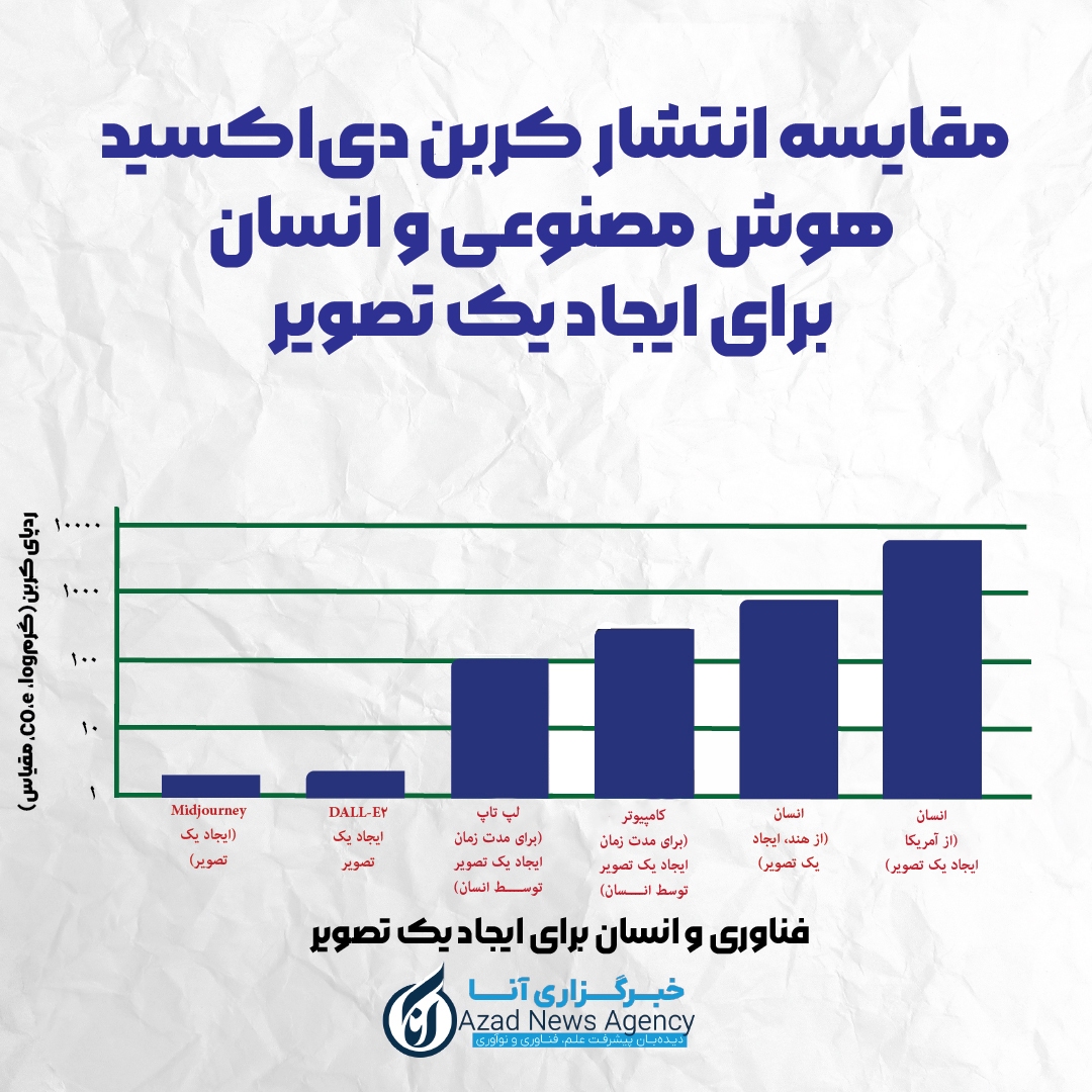 حقیقتی تکان دهنده از ردپای کربن؛ هوش مصنوعی بیشتر انرژی مصرف می‌کند یا انسان؟