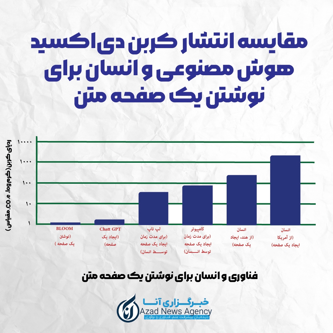 حقیقتی تکان دهنده از ردپای کربن؛ هوش مصنوعی بیشتر انرژی مصرف می‌کند یا انسان؟