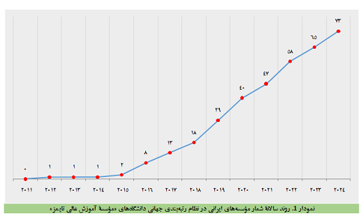 دانشگاه ها درخشش ۷۳ موسسه علمی ایرانی در رتبه بندی بین المللی تایمز