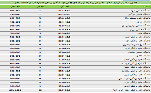 ایرانداک درخشش ۷۳ موسسه علمی ایرانی در رتبه بندی بین المللی تایمز