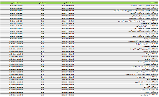 درخشش ۷۳ موسسه علمی ایرانی در رتبه بندی بین المللی تایمز ایرانداک 3