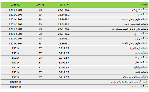 درخشش ۷۳ موسسه علمی ایرانی در رتبه بندی بین المللی تایمز درخشش ۷۳ موسسه علمی ایرانی در رتبه بندی بین المللی تایمز