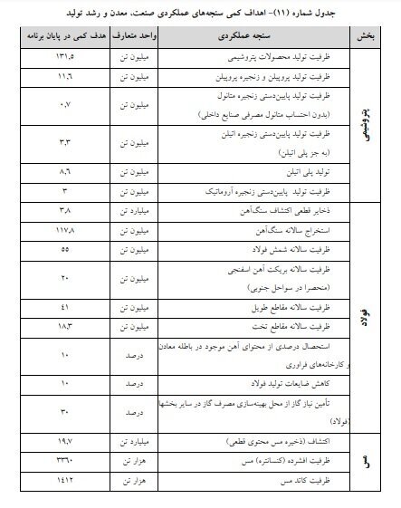 موضوع اهداف کمی طرح‌های صنعت و معدن به کمیسیون تلفیق ارجاع شد