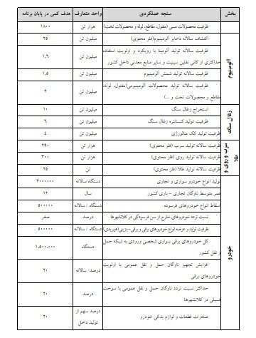 موضوع اهداف کمی طرح‌های صنعت و معدن به کمیسیون تلفیق ارجاع شد