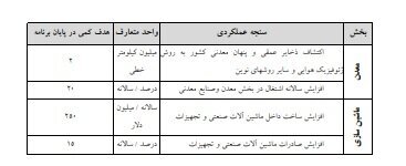 موضوع اهداف کمی طرحهای صنعت و معدن به کمیسیون تلفیق ارجاع شد موضوع اهداف کمی طرحهای صنعت و معدن به کمیسیون تلفیق ارجاع شد