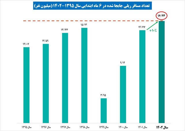 رکورد شش ماهه جابجایی مسافر ریلی شکست نمودار