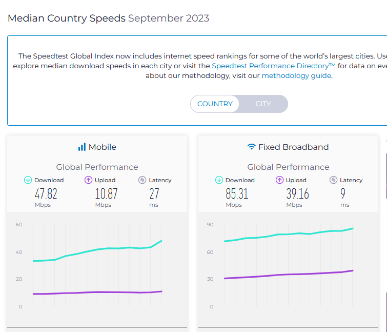 سرعت اینترنت موبایل ایران در رده بندی جهانی ۳ پله سقوط کرد