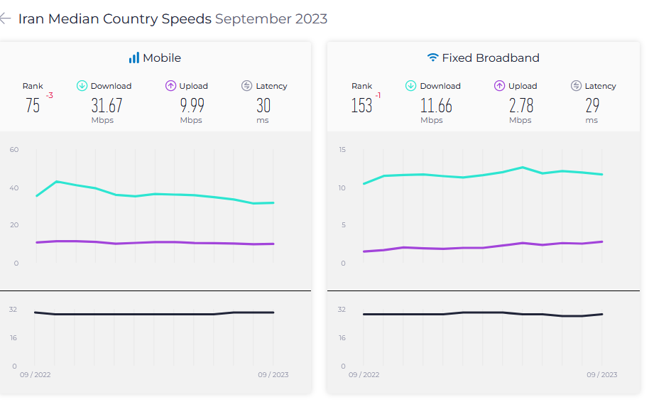 سرعت اینترنت موبایل ایران در رده بندی جهانی ۳ پله سقوط کرد سرعت اینترنت موبایل ایران در رده بندی جهانی ۳ پله سقوط کرد