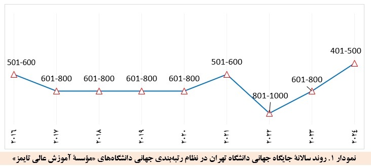 ارتقای خیرهکننده جایگاه دانشگاه تهران در ویرایش ۲۰۲۴ رتبه بندی تایمز ارتقای خیرهکننده جایگاه دانشگاه تهران در ویرایش ۲۰۲۴ رتبه بندی تایمز