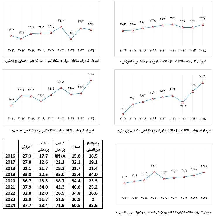 ارتقای خیره‌کننده جایگاه دانشگاه تهران در ویرایش ۲۰۲۴ رتبه بندی تایمز