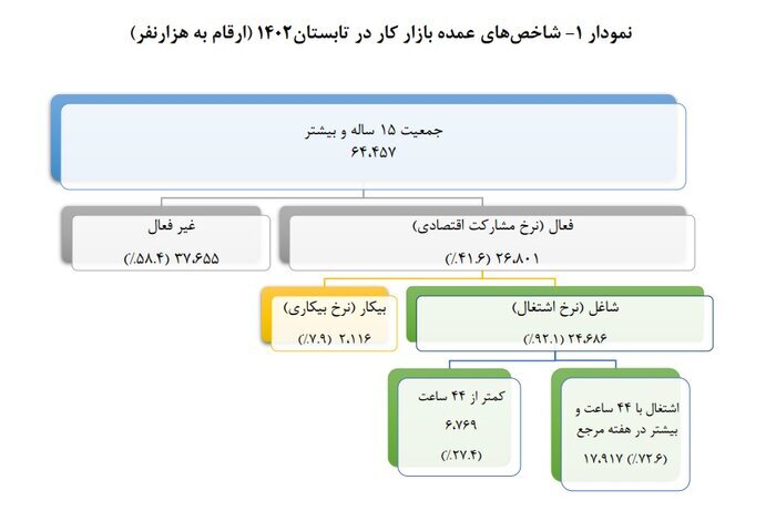 کمترین و بیشترین نرخ بیکاری مربوط به کدام استانها است؟ نمودار