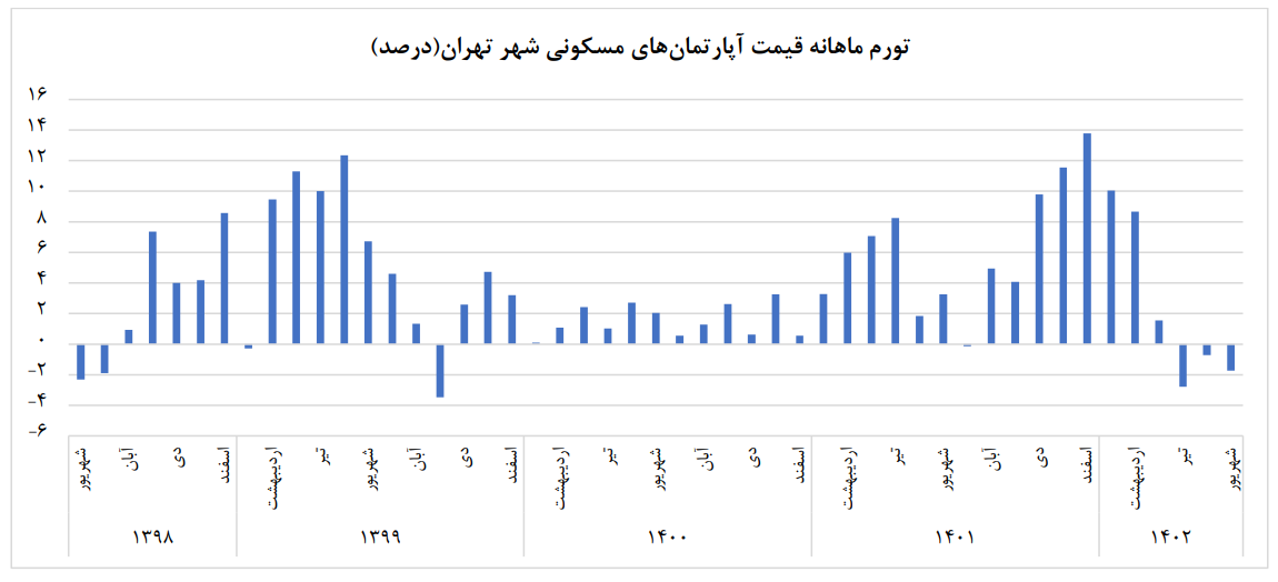 تورم ماهانه مسکن کاهشی شد تورم