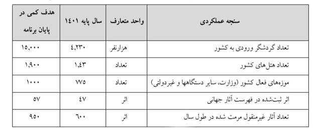 مجلس ورود ۱۵ میلیون گردشگر در پایان برنامه هفتم را هدفگذاری کرد مجلس ورود ۱۵ میلیون گردشگر در پایان برنامه هفتم را هدفگذاری کرد
