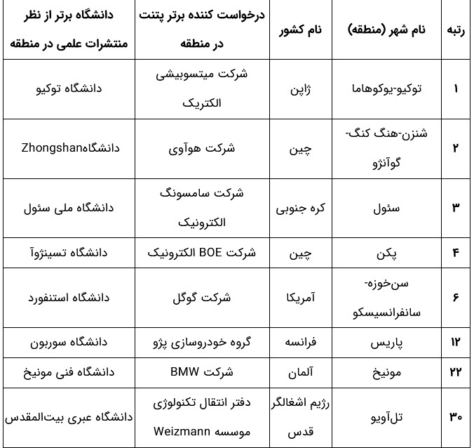 تهران در رتبه ۳۴ خوشه‌های برتر علم و فناوری جهان قرار گرفت