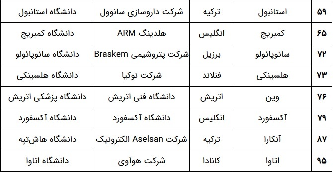 تهران در رتبه ۳۴ خوشههای برتر علم و فناوری جهان قرار گرفت تهران در رتبه ۳۴ خوشههای برتر علم و فناوری جهان قرار گرفت