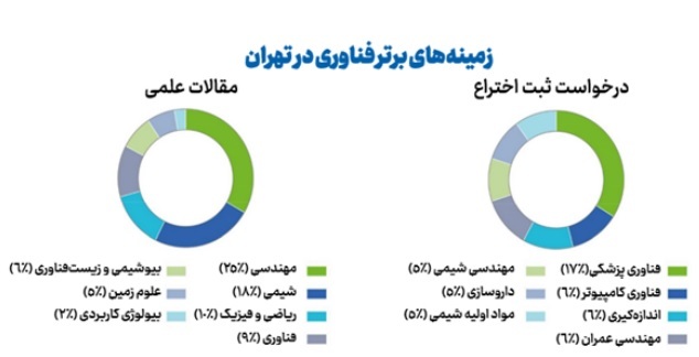 تهران در رتبه ۳۴ خوشه‌های برتر علم و فناوری جهان قرار گرفت