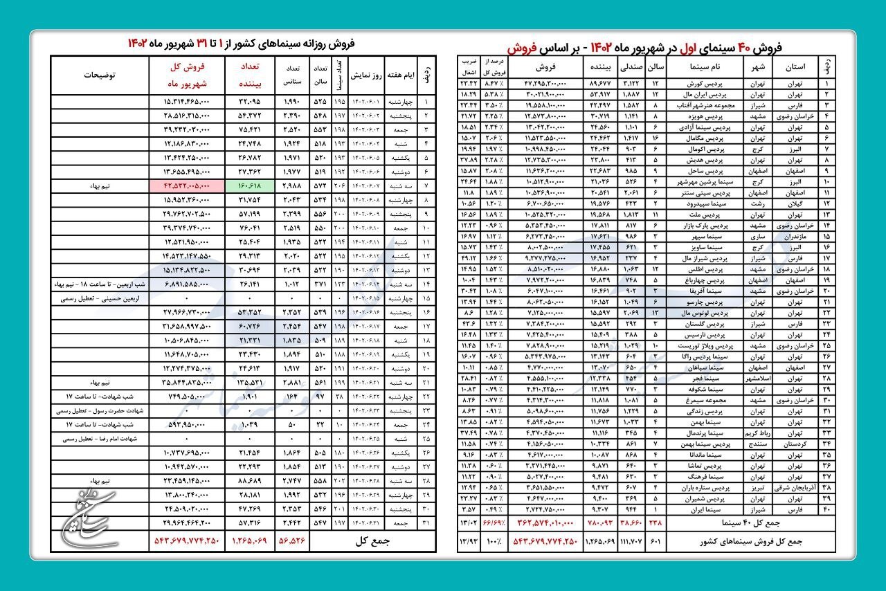 فروش ۵۴ میلیارد تومانی سینماها در شهریور ۱۴۰۲ فروش ۵۴ میلیارد تومانی سینماها در شهریور ۱۴۰۲